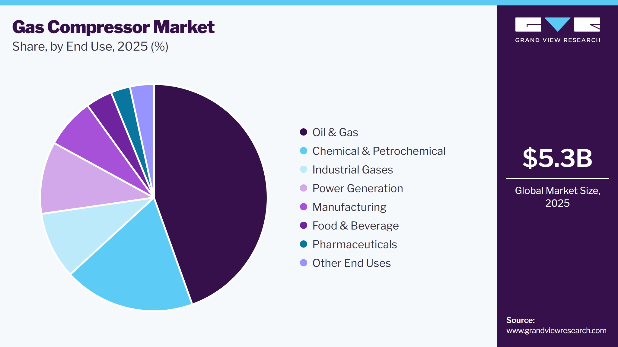 Gas Compressor Market Share