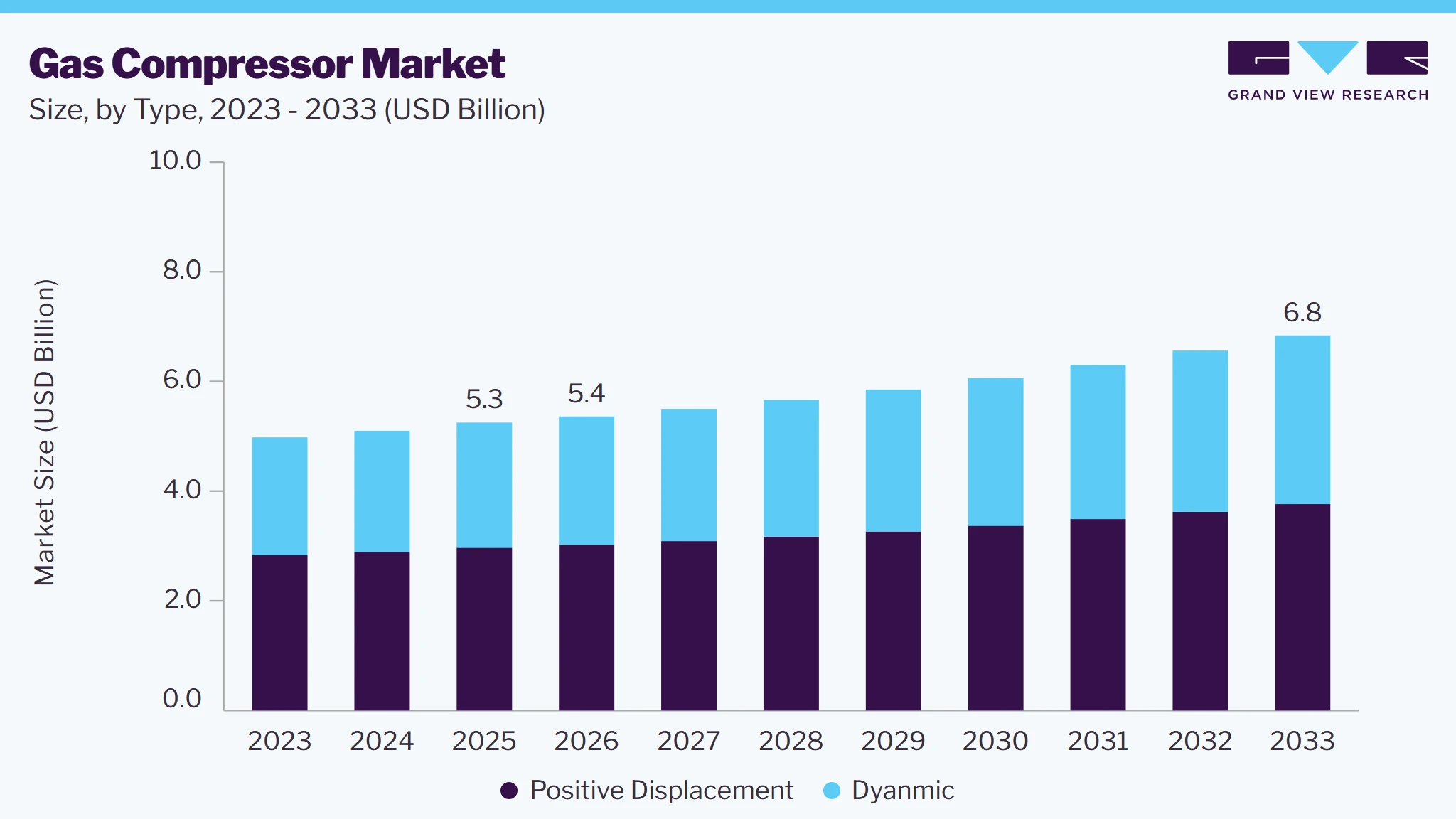 Gas compressor market size and growth forecast (2023-2033)