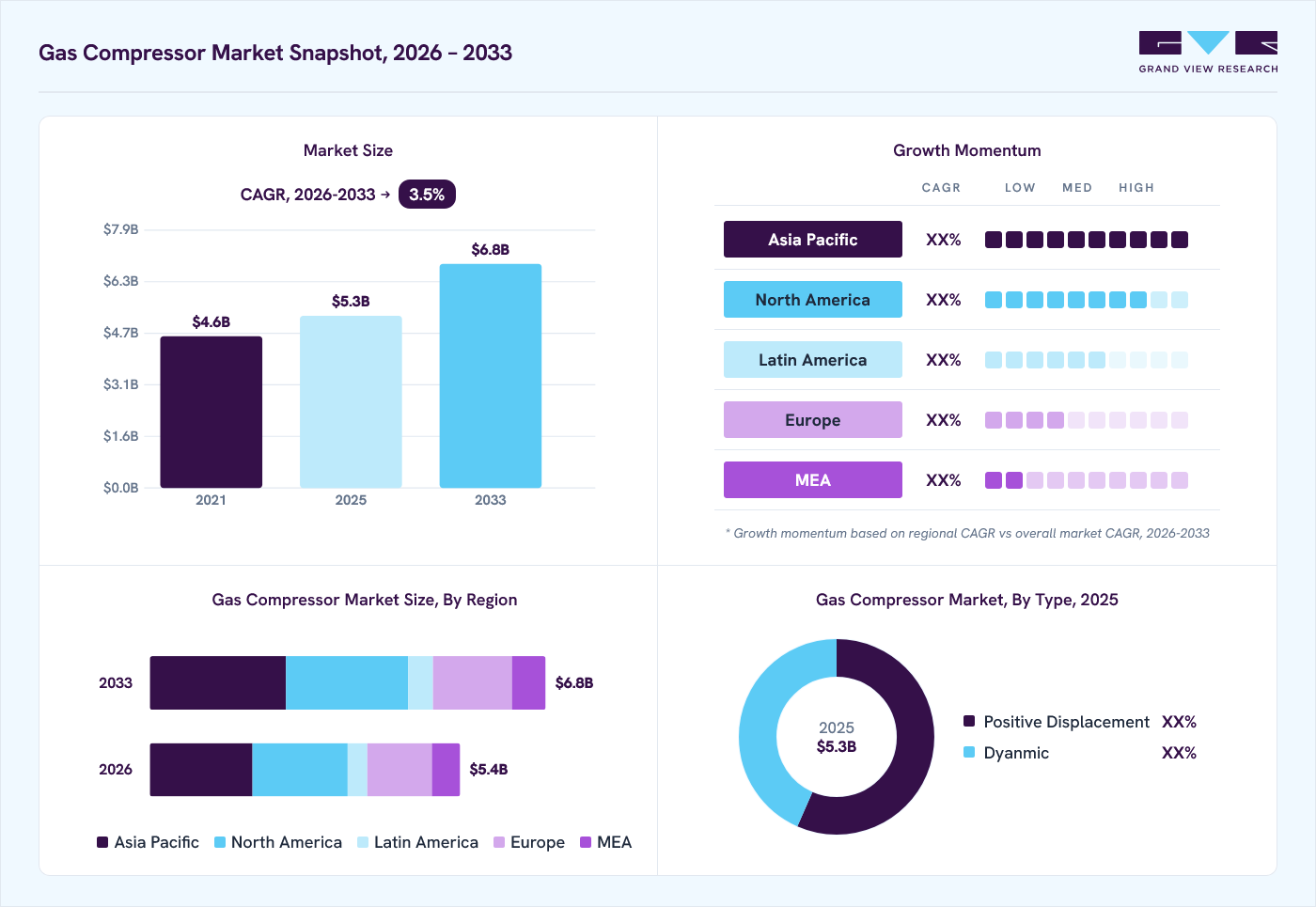 Gas compressor market overview: Grand View Research estimates the global market size at USD 5.3 billion in 2025, projected to grow from USD 5.4 billion in 2026 to USD 6.8 billion by 2033 at a 3.5% CAGR, with regional growth momentum.