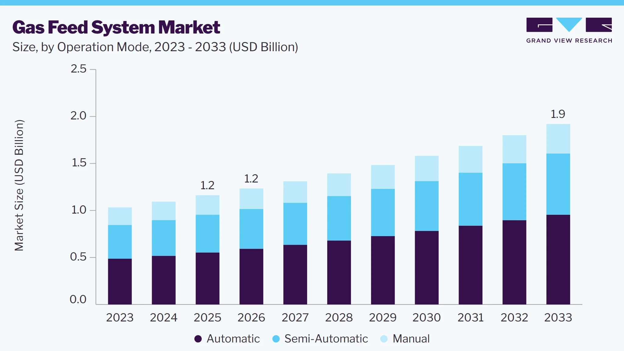 Gas feed system market size and growth forecast (2023-2033)