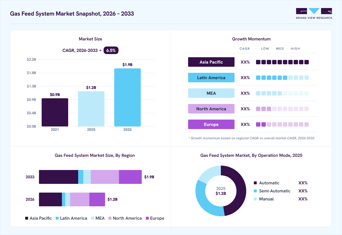 Gas feed system market overview: Grand View Research estimates the global market size at USD 1,162.4 million in 2025, projected to grow from USD 1,233.7 million in 2026 to USD 1,919.3 million by 2033 at a 6.5% CAGR, with regional growth momentum.