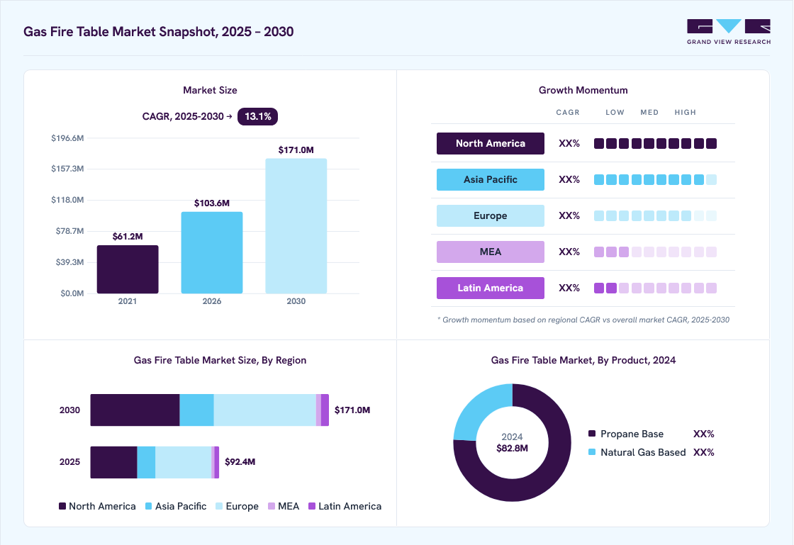Gas fire table market overview: Grand View Research estimates the global market size at USD 82.8 million in 2024, projected to grow from USD 103.6 million in 2026 to USD 171.0 million by 2030 at a 13.1% CAGR, with regional growth momentum.