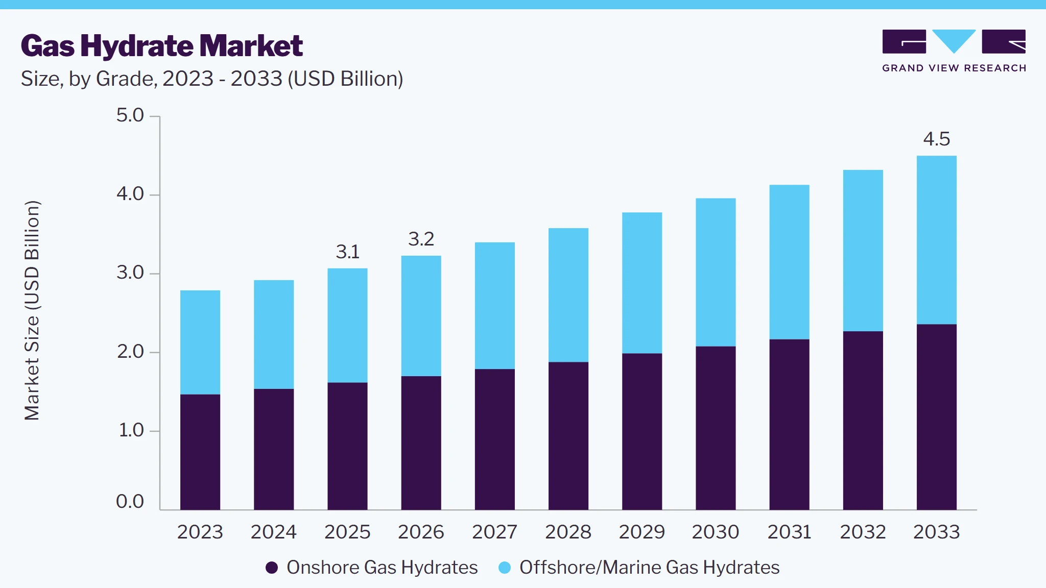 Gas hydrates market size and growth forecast (2023-2033)