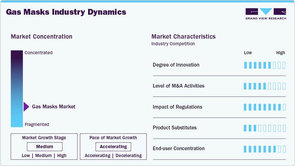 Gas Masks Industry Dynamics