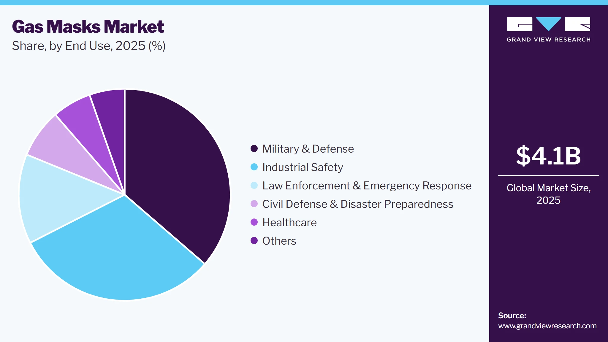 Gas Masks Market Share