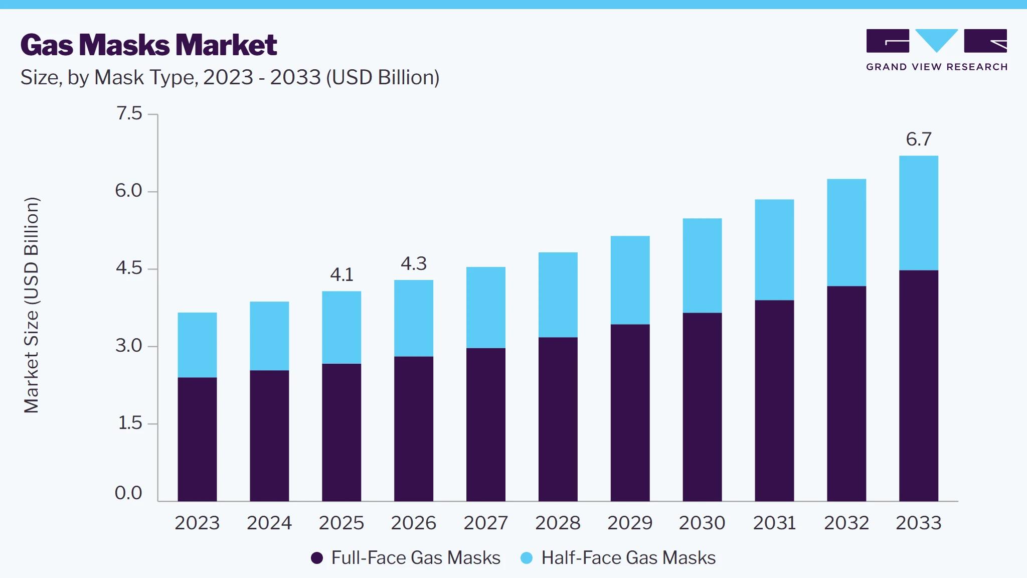 Gas Masks market size and growth forecast (2023-2033)
