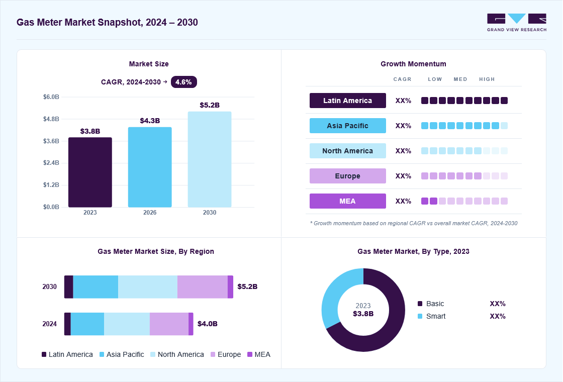 Gas meter market overview: Grand View Research estimates the global market size at 3.8 billion in 2023, projected to grow from USD 4.3 billion in 2026 to USD 5.2 billion by 2030 at a 4.6% CAGR, with regional growth momentum.