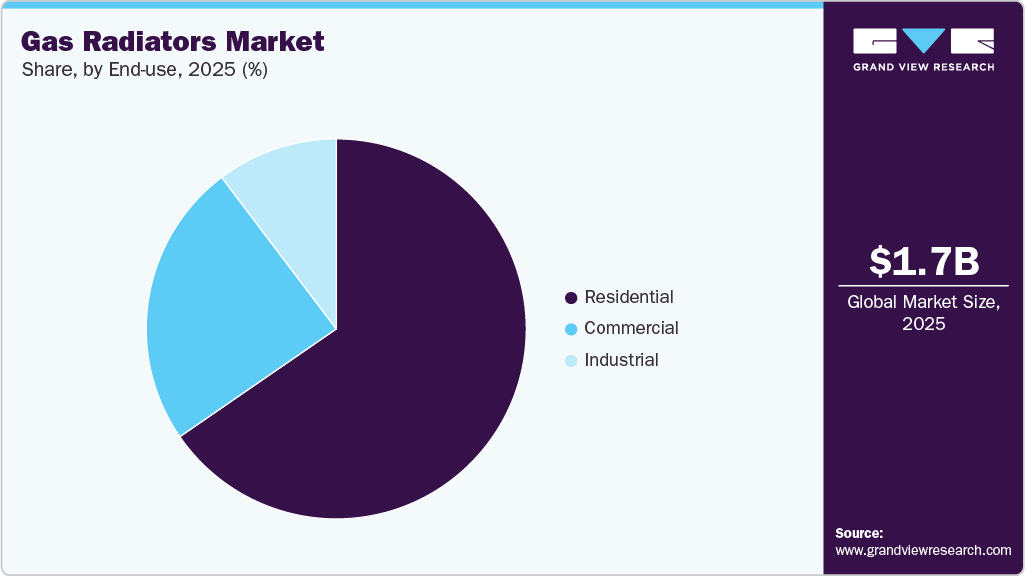 Gas Radiators Market Share