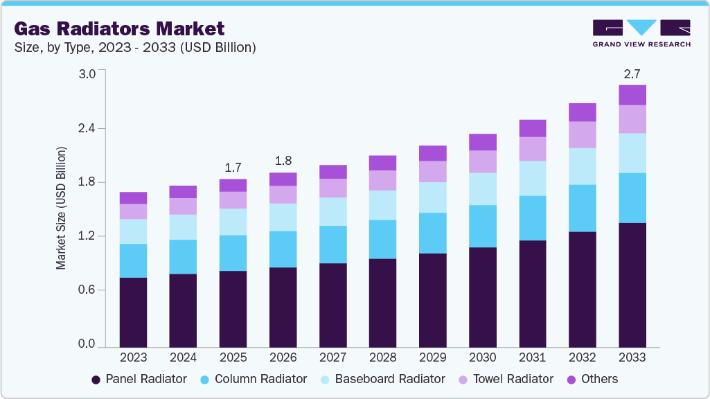 Gas radiators market size and growth forecast (2023-2033)