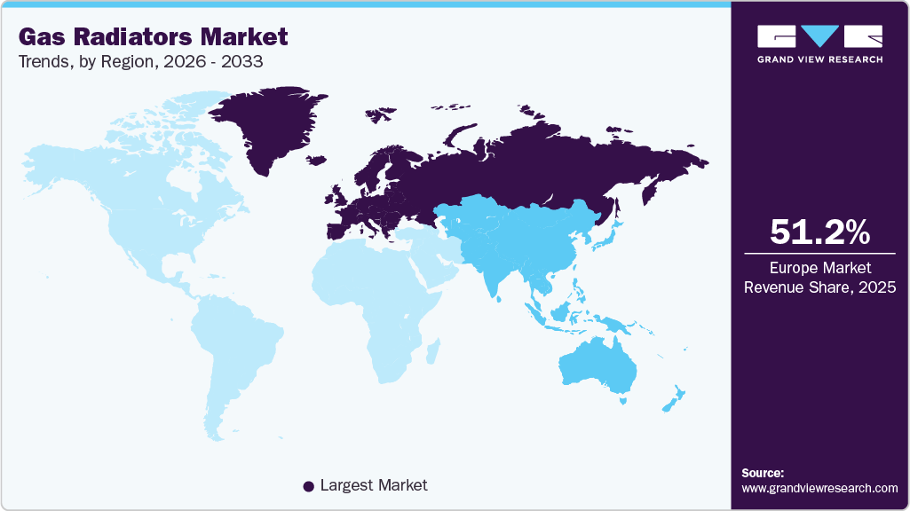 Gas Radiators Market Trends, by Region, 2026 - 2033
