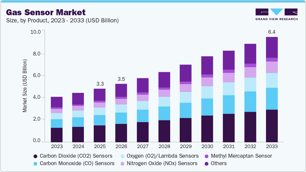Gas sensor market size and growth forecast (2023-2033) Gas sensor market size and growth forecast (2023-2033)