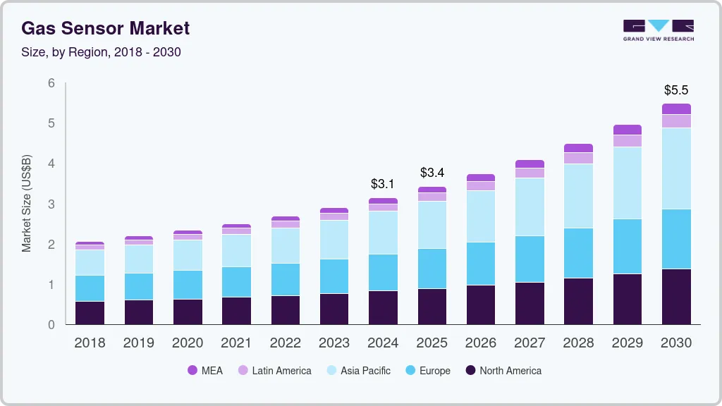 Gas sensor market size by region, and growth forecast (2025-2030)