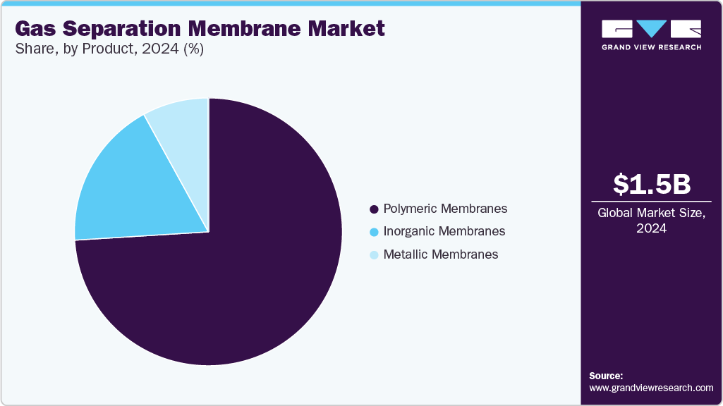 Gas Separation Membrane Market Share