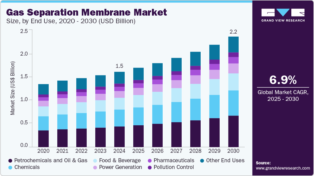 Gas Separation Membrane Market