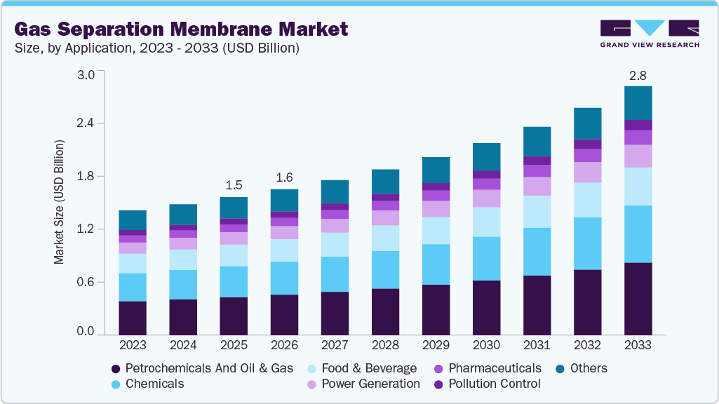 Gas separation membrane market size and growth forecast (2023-2033) Gas separation membrane market size and growth forecast (2023-2033)