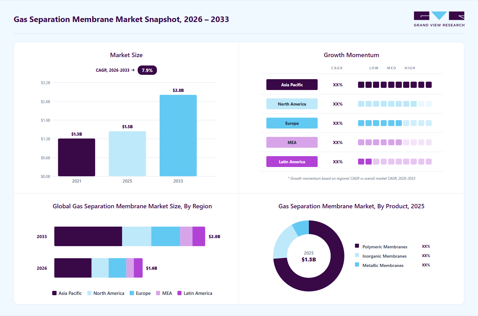 Gas separation membrane market overview: Grand View Research estimates the global market size at USD 1.5 billion in 2025, projected to grow from USD 1.6 billion in 2026 to USD 2.8 billion by 2033 at a 7.9% CAGR, with regional growth momentum.