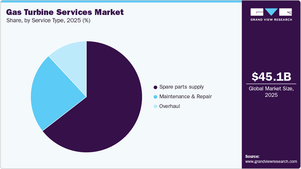 Gas Turbine Services Market Share
