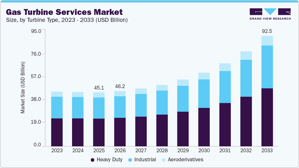 Gas turbine services market size and growth forecast (2023-2033)