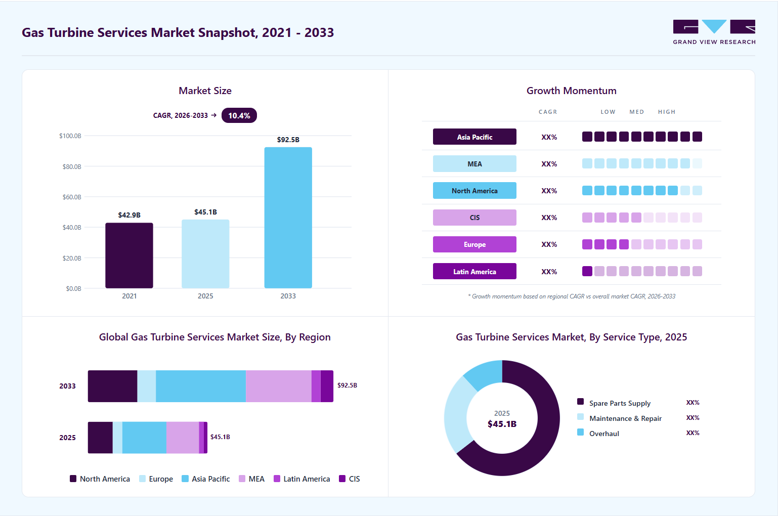 Gas turbine services market overview highlighting global market size in 2025 (USD 45.1 Billion), revenue forecast for 2033 (USD 92.5 Billion), growth trends (CAGR 10.4% from 2026 to 2033), and regional growth momentum