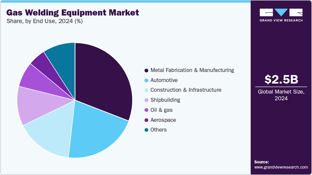 Gas Welding Equipment Market Share