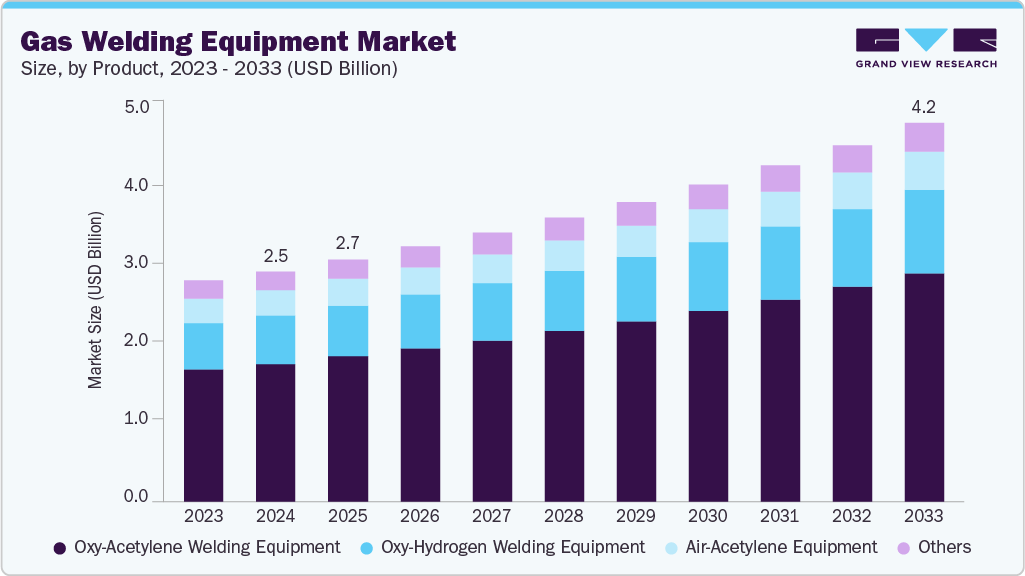 Gas welding equipment market size and growth forecast (2023-2033)