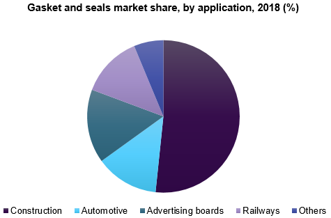 Gasket and seals market share, by application, 2018 (%)