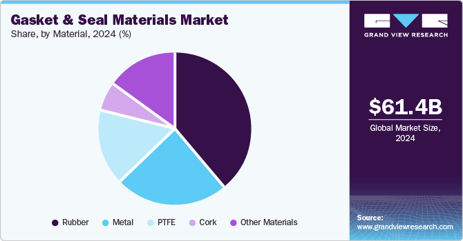 Gasket & Seal Materials Market Share, by Material, 2024 (%)