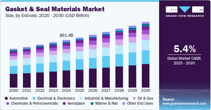 Gasket & Seal Materials Market Size, by End-use, 2020 - 2030 (USD Billion)