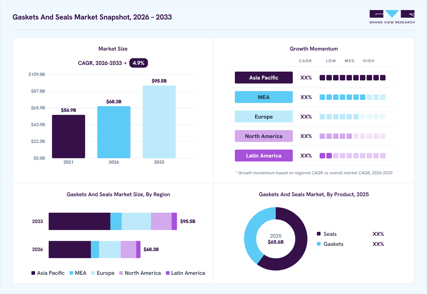 Gaskets and seals market overview: Grand View Research estimates the global market size at USD 63.1 billion in 2024, projected to grow from USD 68.3 billion in 2026 to USD 95.1 billion by 2033 at a 4.8% CAGR, with regional growth momentum.