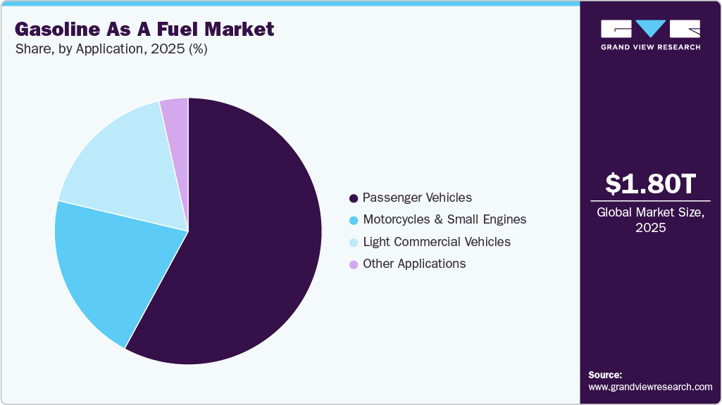 Gasoline As A Fuel Market Share