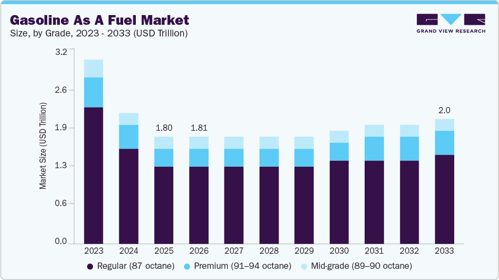 Gasoline as a fuel market size and growth forecast (2023-2033)