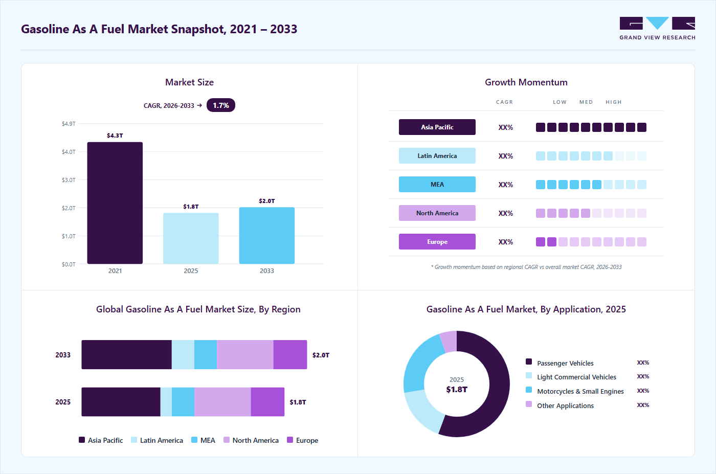 Gasoline as a fuel market overview highlighting global market size in 2025 (USD 1.80 Trillion), revenue forecast for 2033 (USD 2.04 Tillion), growth trends (CAGR 1.7% from 2026 to 2033), and regional growth momentum
