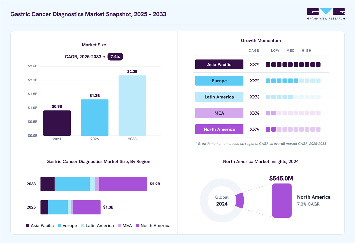 Gastric cancer diagnostics market overview: Grand View Research estimates the global market size at USD 1.2 billion in 2024, projected to grow from USD 1.3 billion in 2026 to USD 2.2 billion by 2033 at a 7.4% CAGR, with regional growth momentum.