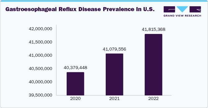 Gastroesophageal Reflux Disease Prevalence in U.S.