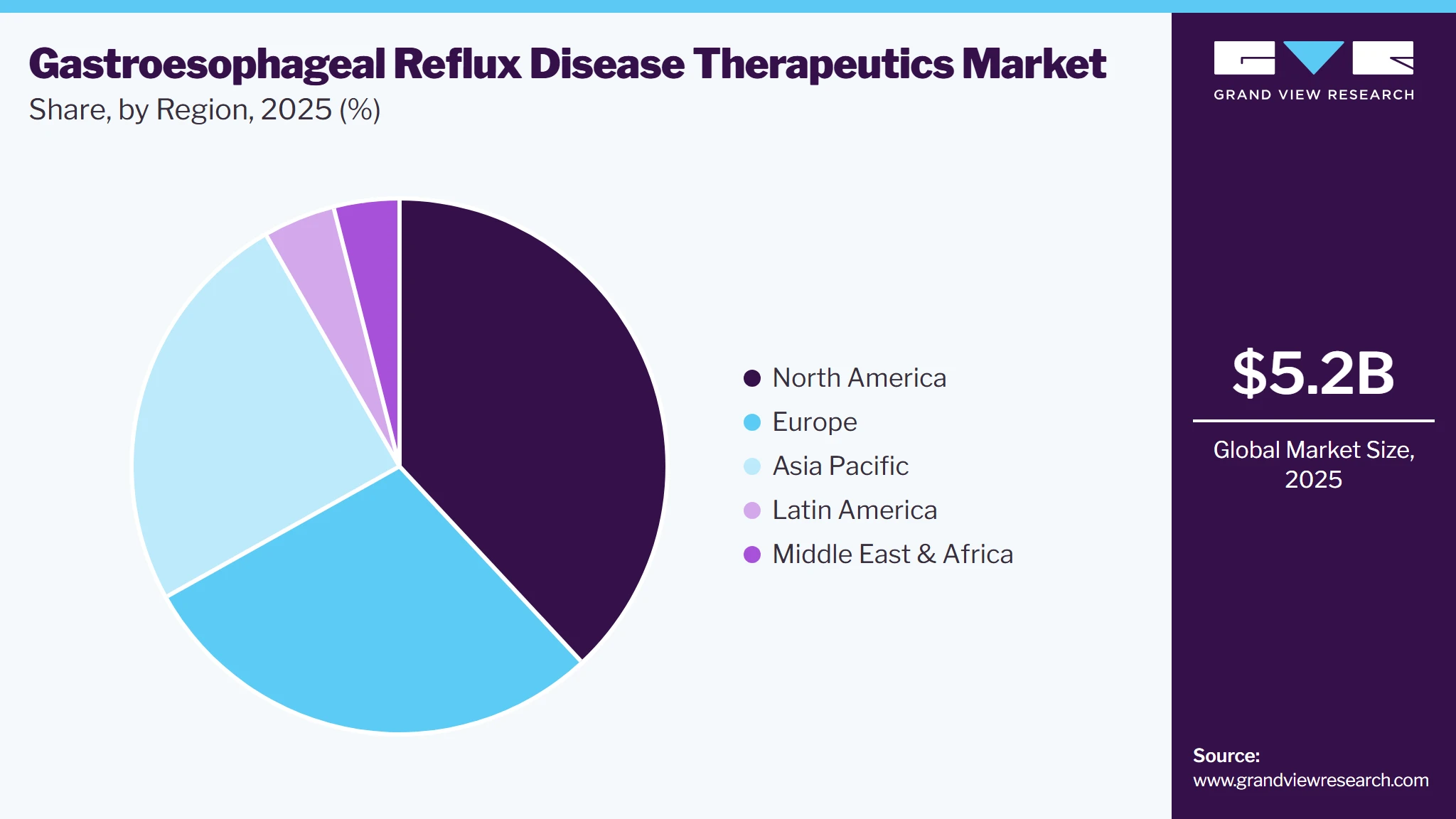 Gastroesophageal Reflux Disease Therapeutics Market Report, 2026-2033