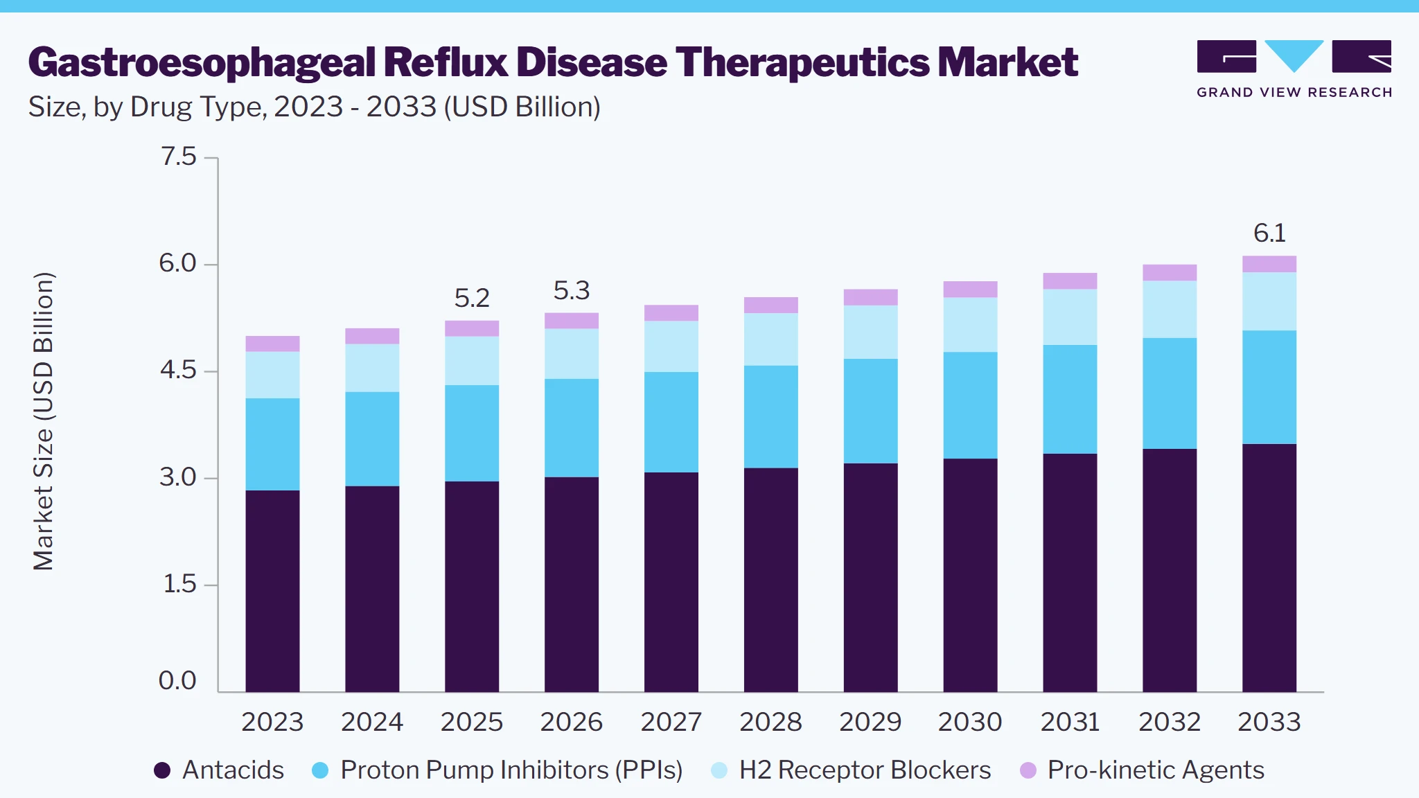 Gastroesophageal Reflux Disease Therapeutics Market Report, 2026-2033