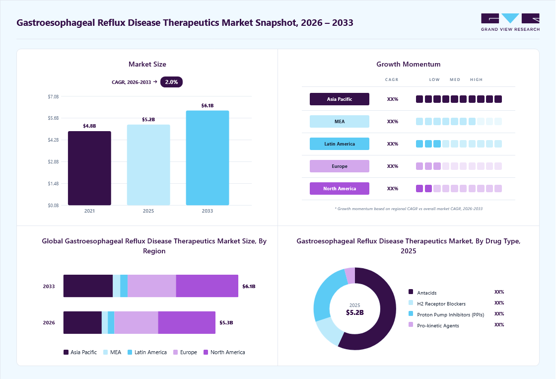 Gastroesophageal Reflux Disease Therapeutics Market Report, 2026-2033
