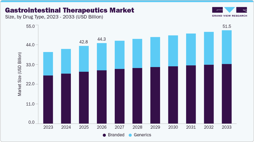 Gastrointestinal therapeutics market size and growth forecast (2023-2033)