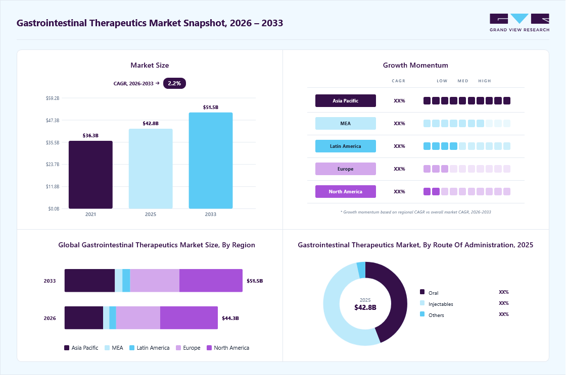 Gastrointestinal therapeutics market overview: Grand View Research estimates the global market size at USD 42.8 billion in 2025, projected to grow from USD 44.3 billion in 2026 to USD 51.5 billion by 2033 at a 2.2% CAGR, with regional growth momentum.