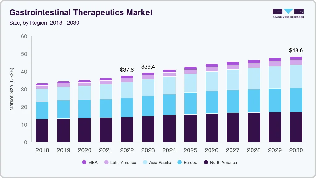 Gastrointestinal therapeutics market size by region, and growth forecast (2023-2030)