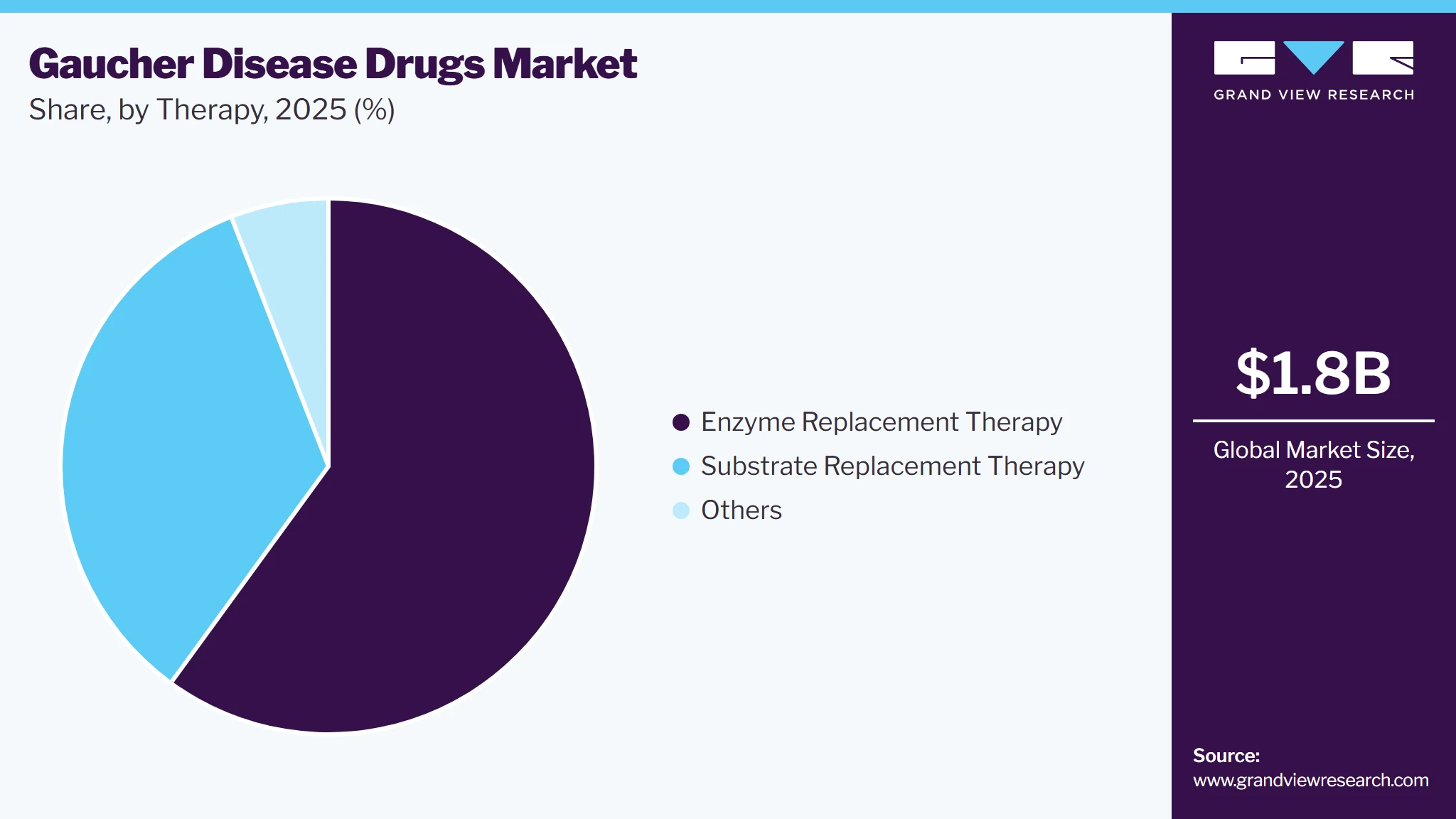 Gaucher Disease Drugs Market Share