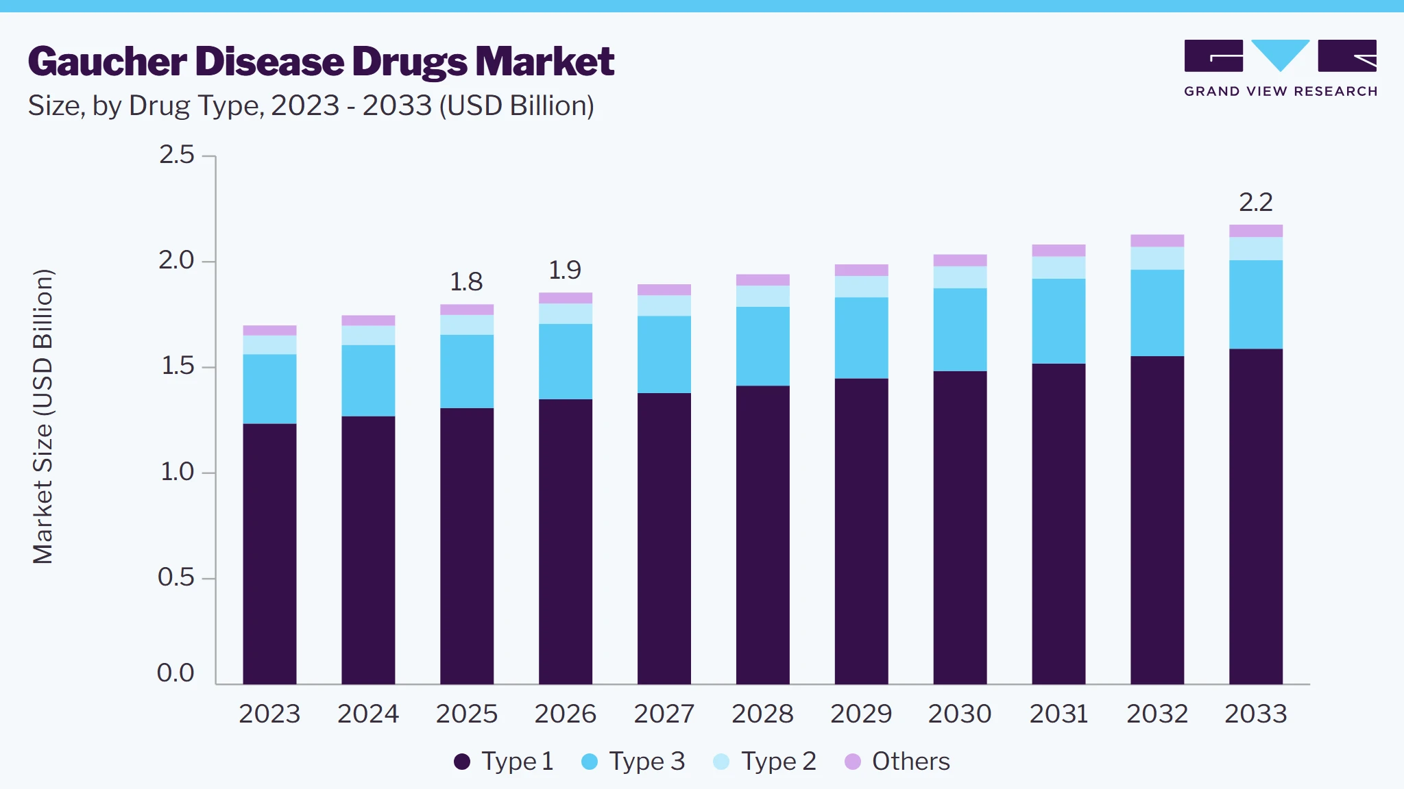 Gaucher disease drugs market size and growth forecast (2023-2033)