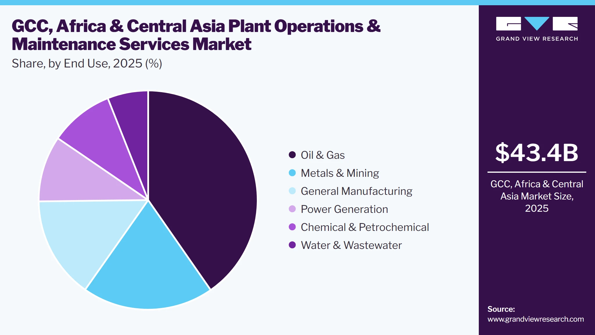 GCC, Africa & Central Asia Plant Operations & Maintenance Services Market Share
