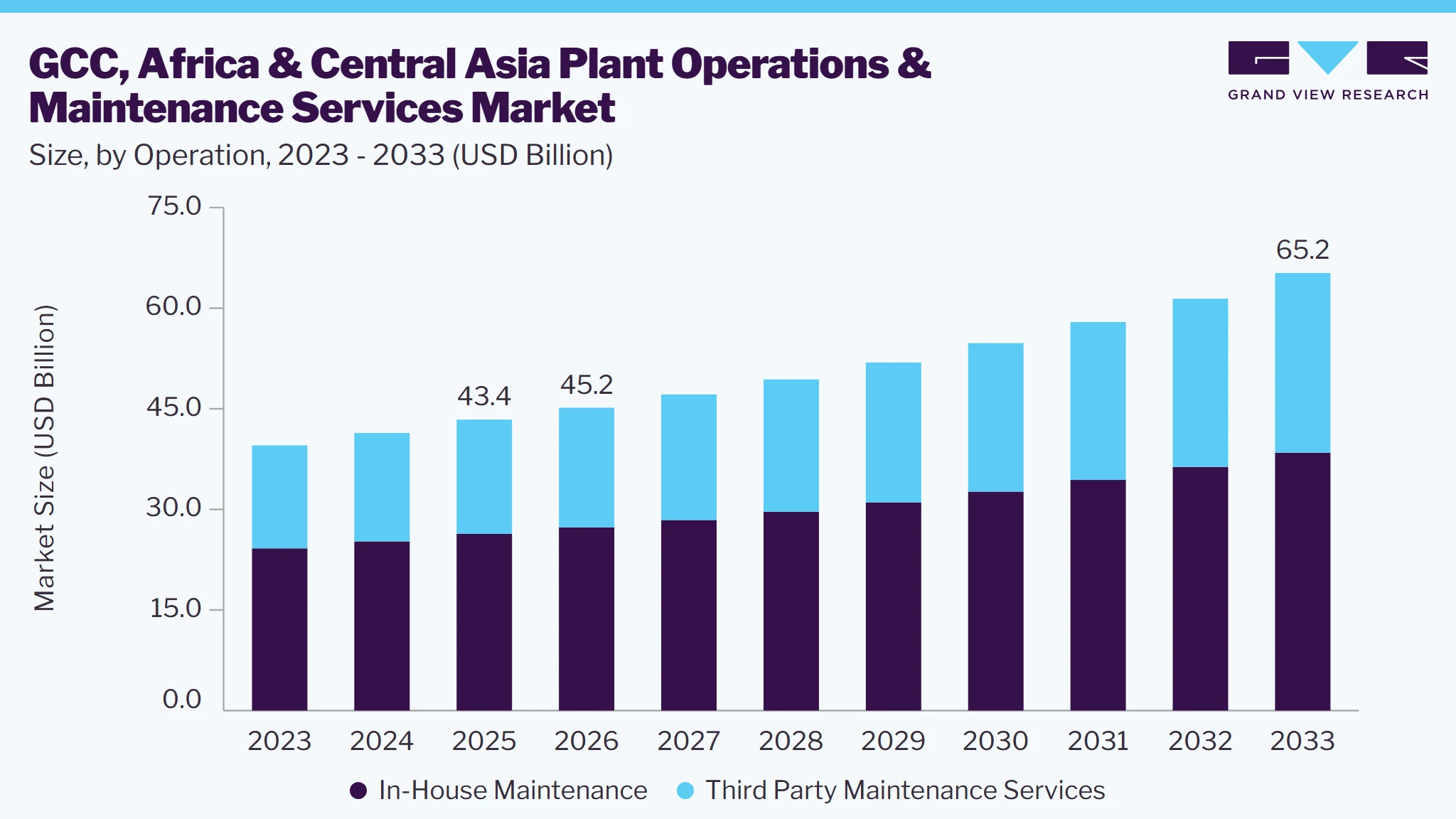 GCC, Africa & Central Asia plant operations & maintenance services market size and growth forecast (2023-2033)