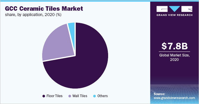 GCC ceramic tiles market share, by application, 2020 (%)