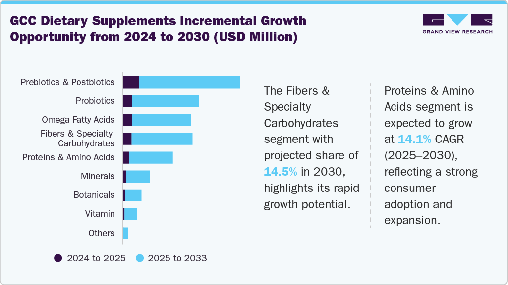 GCC Dietary Supplements Incremental Growth Opportunity from 2024 to 2030 (USD Million)