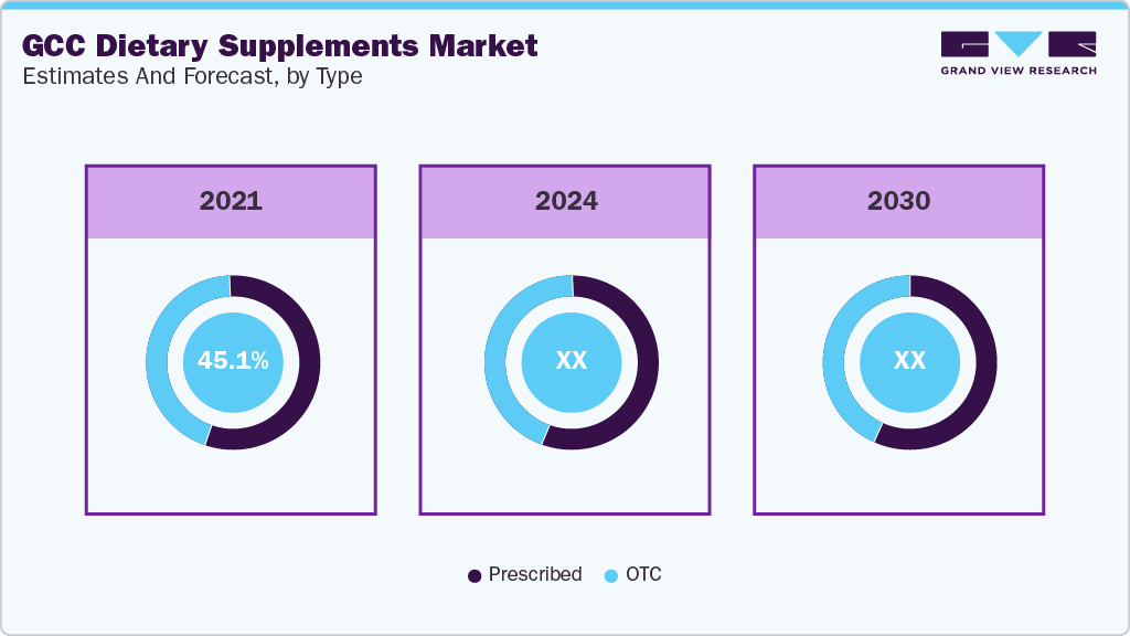 GCC Dietary Supplements Market Estimates and Forcaste, by Type