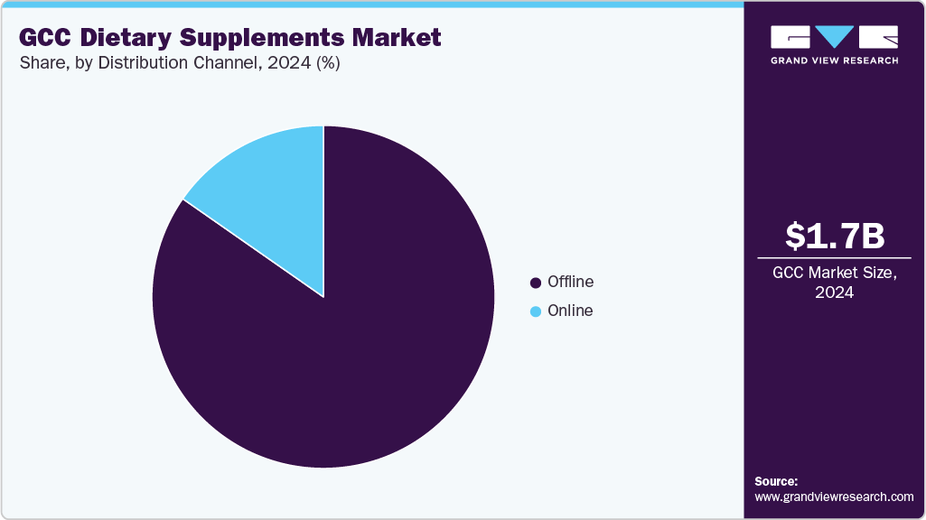 GCC Dietary Supplements Market Share