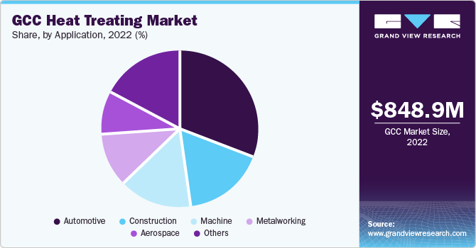 GCC heat treating market share and size, 2022