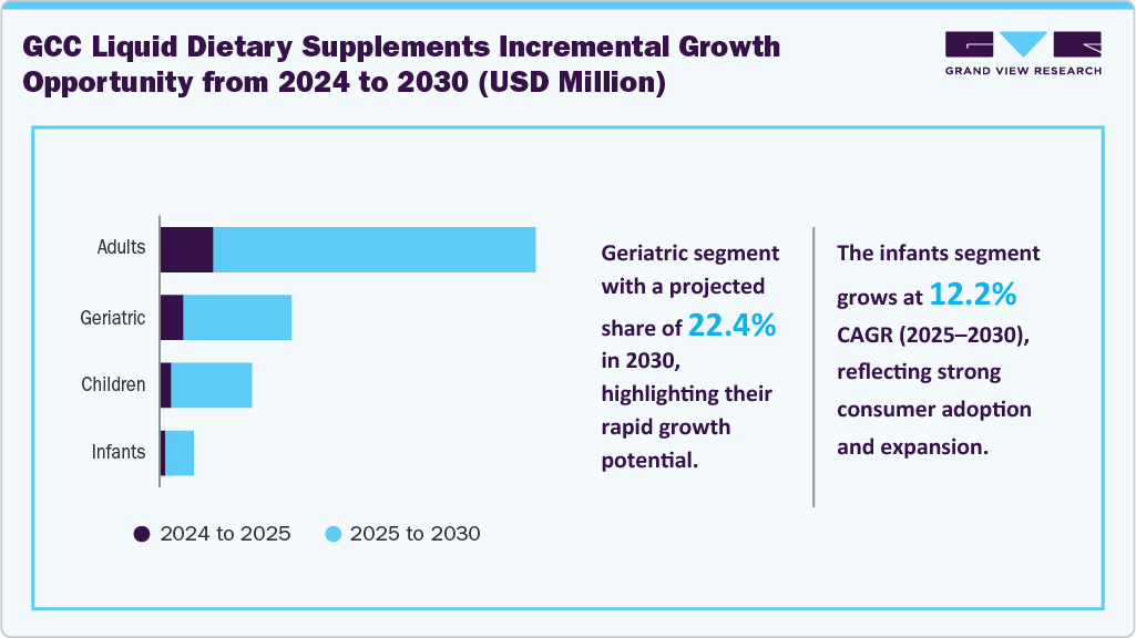 GCC Liquid Dietary Supplements Incremental Growth Opportunity from 2024 to 2030 (USD Million) GCC Liquid Dietary Supplements Incremental Growth Opportunity from 2024 to 2030 (USD Million)
